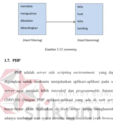 Gambar 3.12 stemming 
