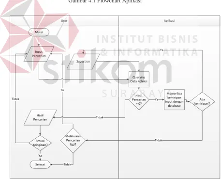 Gambar 4.1 Flowchart Aplikasi 