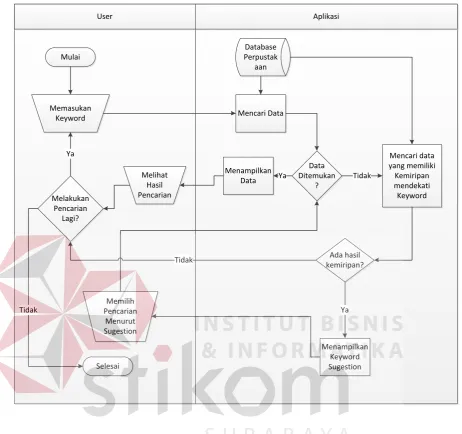 Gambar 4.3 System Flow Pencarian Koleksi 