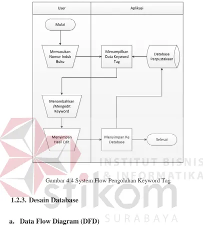 Gambar 4.4 System Flow Pengolahan Keyword Tag 