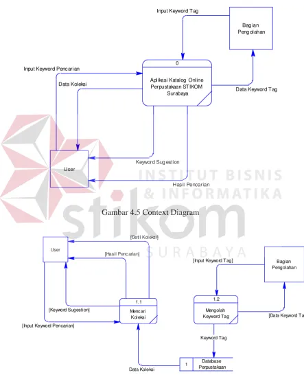 Gambar 4.5 Context Diagram 