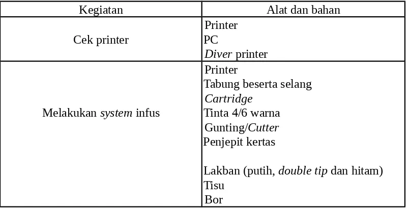 Table II.1 Alat dan bahan yang digunakan