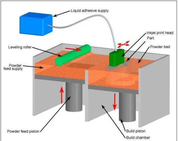 Figure 2.1: Three dimensional printing machine system. 