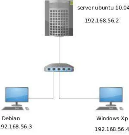 Gambar 1. Topologi File Server Sederhana