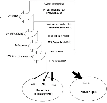 Gambar 2.  Diagram Sankey (Patiwiri, 2006a) 