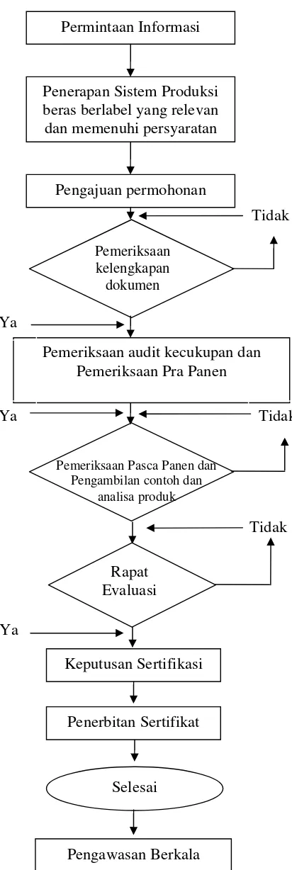 Gambar 5. Diagram alir proses sertifikasi beras berlabel (LPPM – IPB, 2006) 