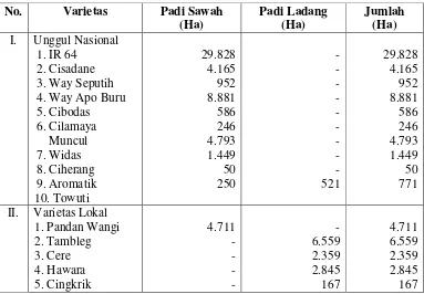 Tabel 5. Varietas padi yang dikembangkan di Kabupaten Cianjur 