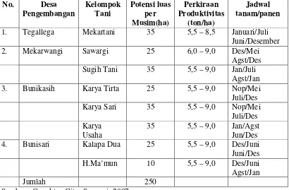 Tabel 9. Daerah sentra produksi Pandanwangi di Kabupaten Cianjur 