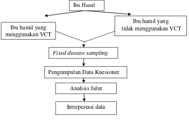 Gambar 3.1 Kerangka Kerja Penelitian 