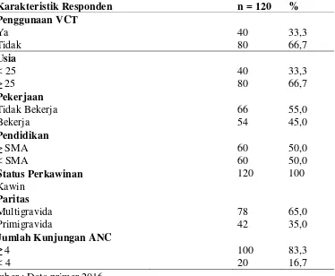 Tabel 4.1 Karakteristik Responden Penelitian Di Puskesmas Kendalkerep Kota      Malang 