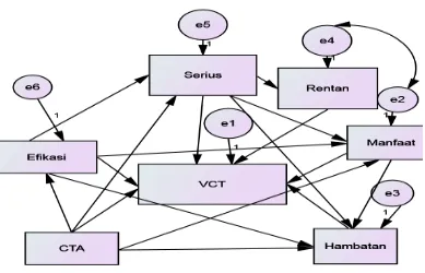 Gambar 4.1 Spesifikasi model analisis jalur 
