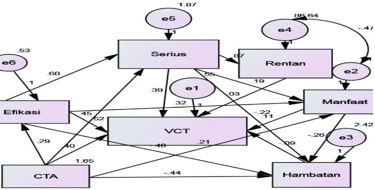 Gambar 4.2 Model Struktural Estimasi Analisis Jalur 