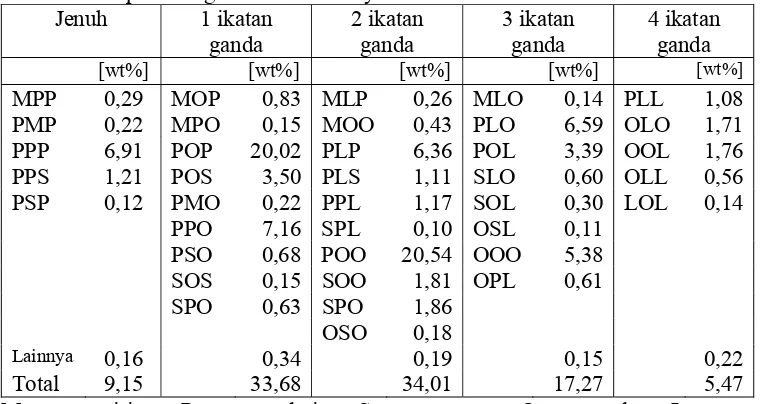 Tabel 2. Komposisi asam lemak dari minyak sawit, olein dan stearin sawit  Asam Lemak Minyak sawit [wt%] Olein Sawit [wt%] Stearin Sawit [wt%] 