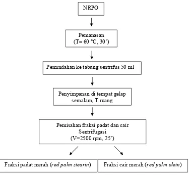 Gambar 4. Prosedur proses fraksinasi (modifikasi Aini et al. 2005) 