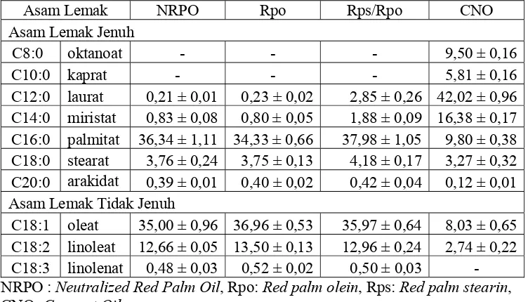 Tabel 12. Komposisi asam lemak (g asam lemak/100 g lemak terekstrak (%)) dari empat macam bahan baku interesterifikasi enzimatik 