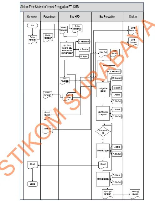 Gambar 4.1 Dokumen Flow Sistem Informasi Penggajian PT. KMB 