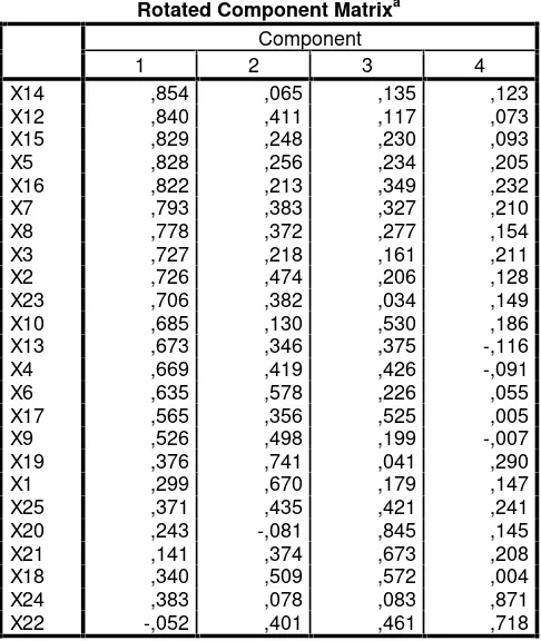 Tabel 15. Rotated Component Matrix