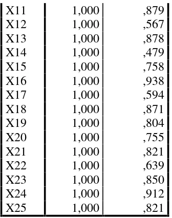 tabel component matriks menunjukan distribusi ke 23 variabel tersebut pada empat