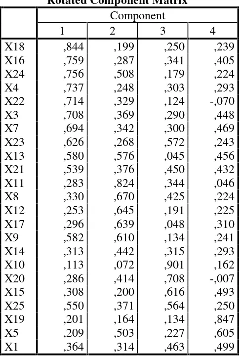 Tabel 21. Rotated Component Matrix