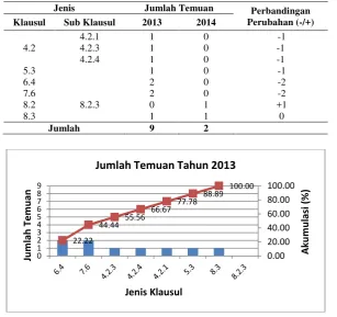 Gambar 2  Diagram Pareto jumlah temuan klausul antar tahun (2013) 