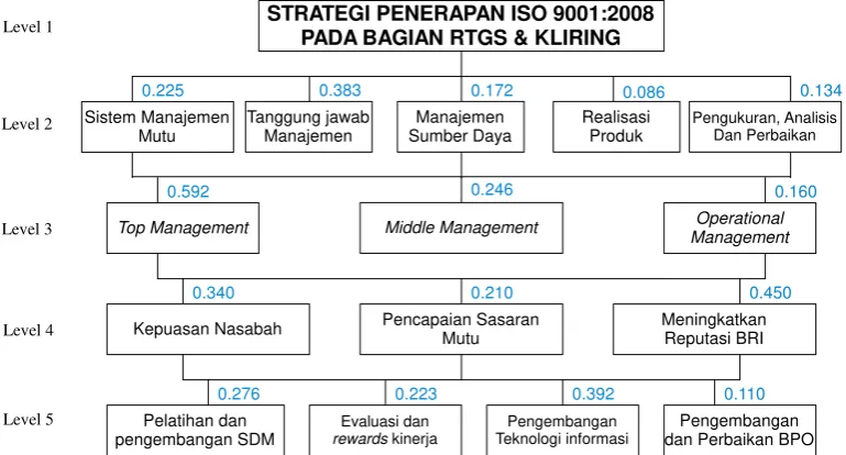 Gambar 6  Struktur AHP  dalam strategi penerapan ISO 9001:2008 