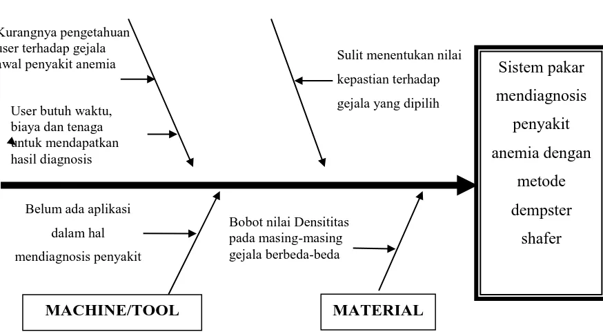 Gambar 3.1 Diagram Ishikawa Untuk Analisis Masalah 