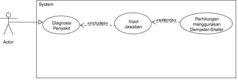 Gambar 3.2 Usecase Diagram User 