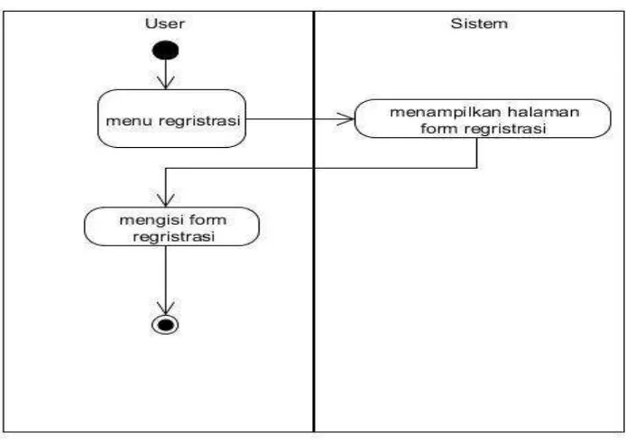 Gambar 3.3 Activity Diagram Proses Registrasi 