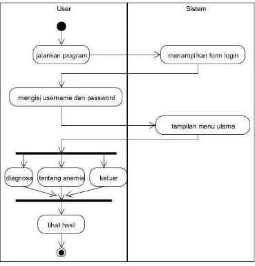 Gambar  3.4 Activity Diagram Proses Login 