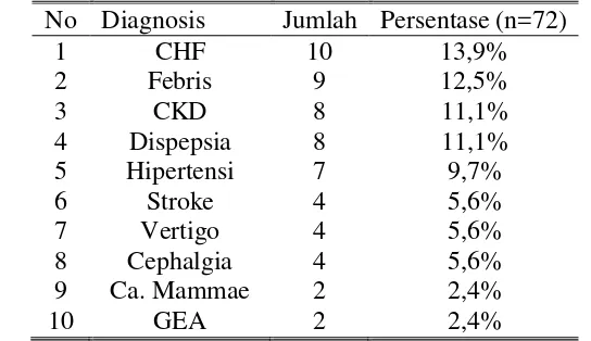 Tabel 3. Sepuluh (10) besar teratas penyakit penyerta pada pasien DM tipe 2 di instalasi rawat inap RS “A”  periode Januari – Juni 2015 