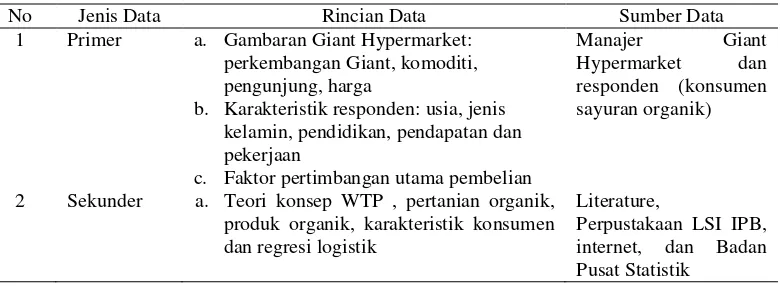 Tabel 3  Jenis, rincian, dan sumber data yang diperoleh 