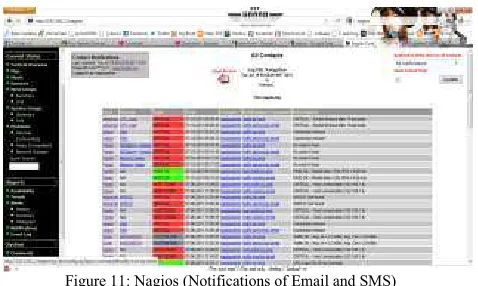 Figure 11: Nagios (Notifications of Email and SMS) 
