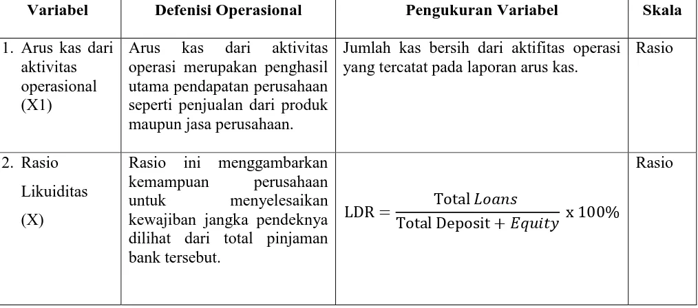 Tabel 3.1 Defenisi Operasional dan Pengukuran Variabel