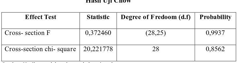 Tabel 4.1 Hasil Uji Chow 