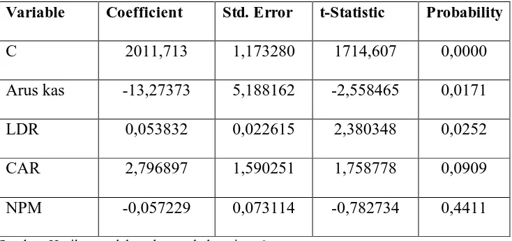 Tabel 4.5 Hasil Estimasi Model Regresi 