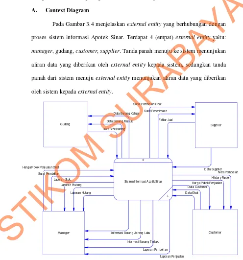 Gambar 3.4 Context Diagram Sistem Informasi Apotek Sinar  