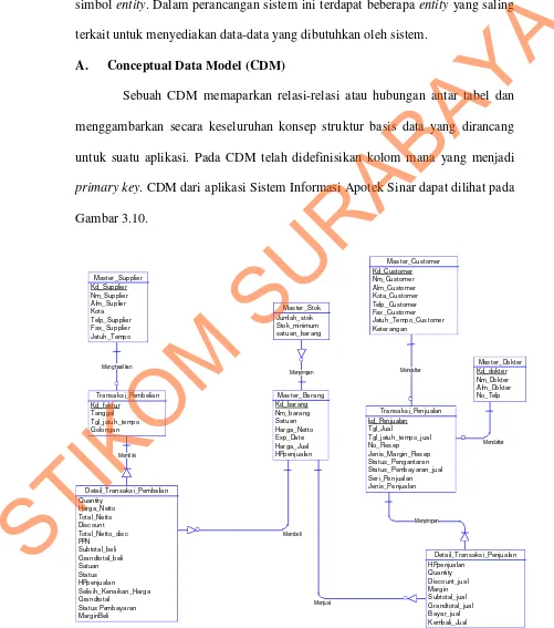 Gambar 3.10 CDM Sistem Informasi Apotek Sinar 
