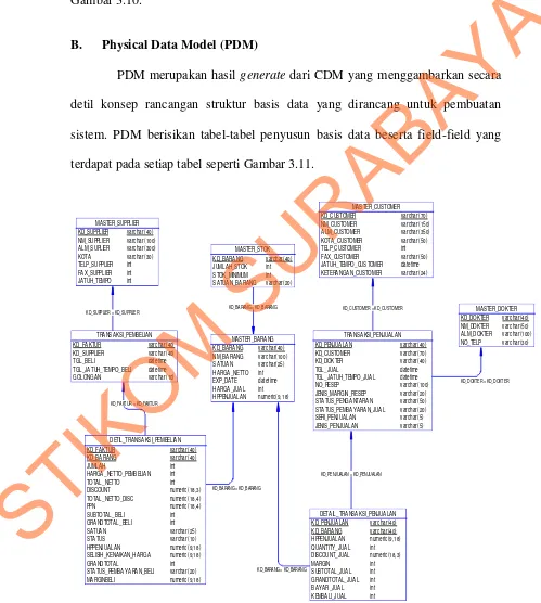 Gambar 3.11 PDM Sistem Informasi Apotek Sinar 