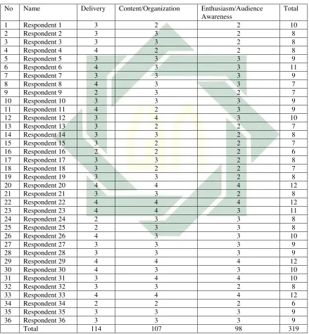 Table 4.2 