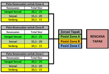 Gambar 8. Prosedur penentuan kesesuaian untuk Zona C (Water Zone) 