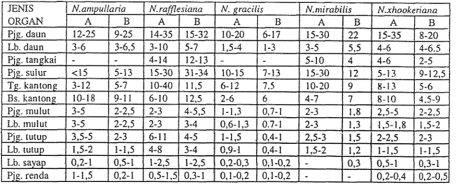 Tabel 2. Pertumbuhan dan perkembangan lima jenis Nepenthes yang beradaptasi baik. 