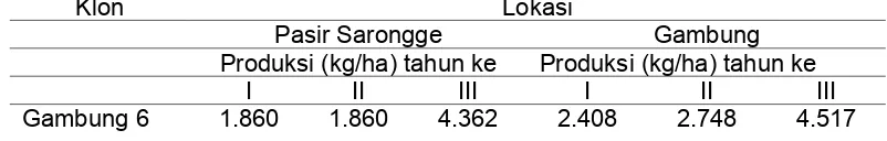 Tabel 5  Produksi teh Camellia sinensis klon Gambung 6 – Gambung 11 selama tiga tahun di dua lokasiKlonLokasi