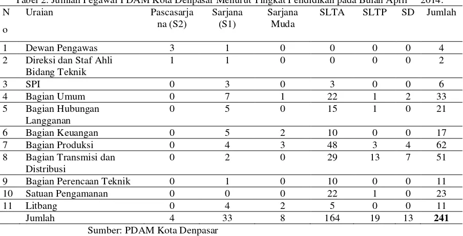 Tabel 2. Tabel 2. Jumlah Pegawai PDAM Kota Denpasar Menurut Tingkat Pendidikan pada Bulan April     2014