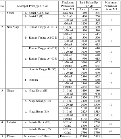 Tabel 3. Tarif PDAM Kota Denpasar Pada Tahun 2008 