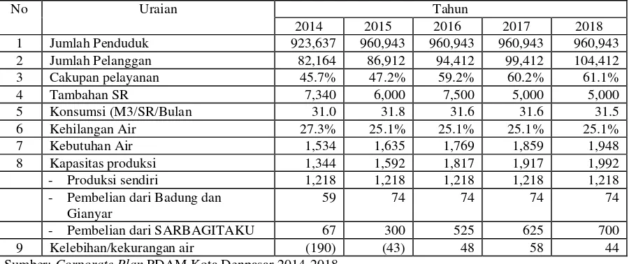 Tabel 4. Rencana Pengembangan Cakupan Pelayanan dan Produksi PDAM Kota Denpasar 2014-2018 