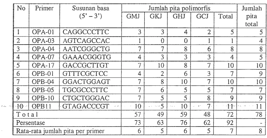 Tabel 1. Jenis primer dan susunan basa (Operon Alameda Tech.), serta jumlah pita DNA kelapa Genjah Jombang hasil amplifi kasi 