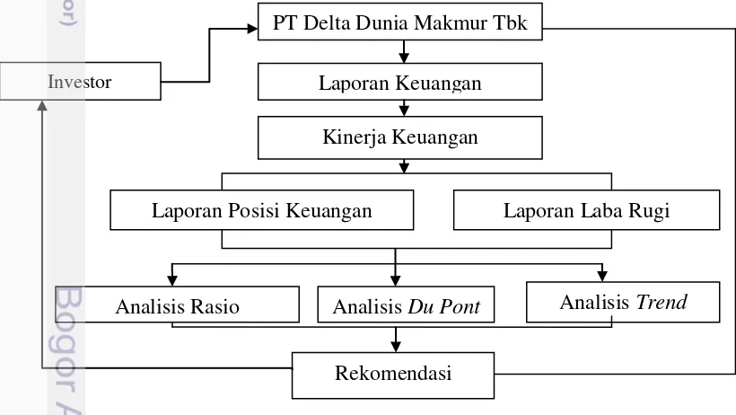 Gambar 1Kerangka pemikiran penelitian 