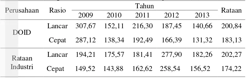 Tabel 2Perkembangan rasio likuiditas tahun 2009 sampai 2013 (%) 