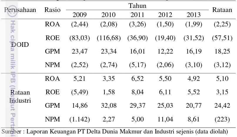 Tabel 4 Perkembangan rasio profitabilitas tahun 2009 sampai 2013 (%) 