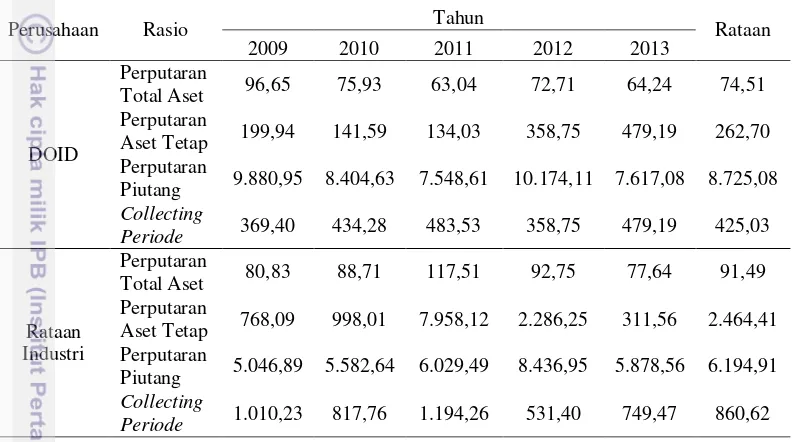 Tabel 5 Perkembangan rasio aktivitas tahun 2009 sampai 2013 (%) 